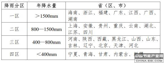 年降水量